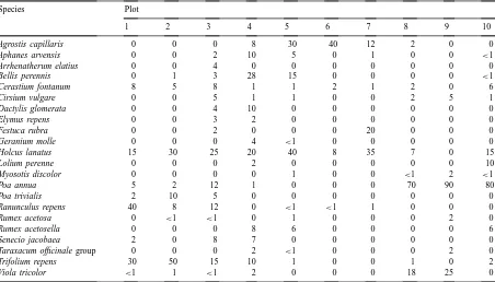 Table 2The abundance (% cover) of palatability-study species in the existing ‘background’ vegetation on each plot