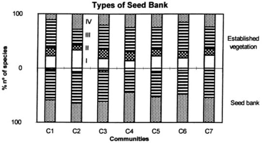 Fig. 3. Percentage number of species in vegetation and soil seed bank (0–20 cm) for different managements classiﬁed according to agronomygroup (O: Other families; R: Ruderal species; G: Grasses; L: Leguminous).