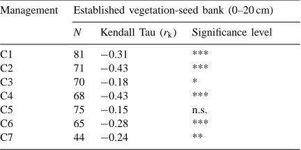 Fig. 5. Percentage number of species in vegetation and soil seed bank (0–20 cm) for different managements classiﬁed according to biologicalforms (T: Therophytes; H: Hemicryptophytes; C: Chamaephytes; G: Geophytes; F: Phanerophytes).