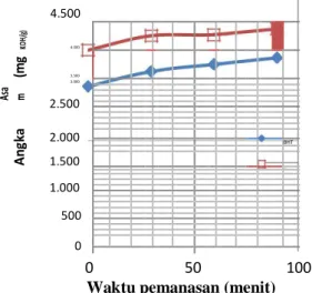 Gambar  1.  Grafik  angka  asam  dari  minyak kemiri  4.500                                   KOH/g) 4.000                                   (mg  3.500                                   Asa m 3.000              2.500                                        
