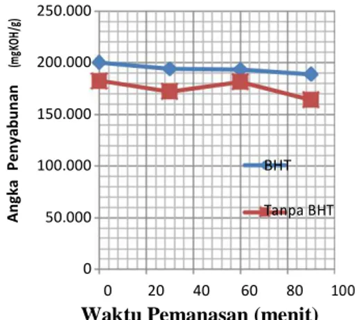 Gambar  2.  Grafik  angka  penyabunan  dari  minyak kemiri  (mgKOH/g)  250.000  200.000  Penyabunan 150.000 100.000  BHT  Angka  50.000  Tanpa BHT  0  0  20  40  60  80  100 