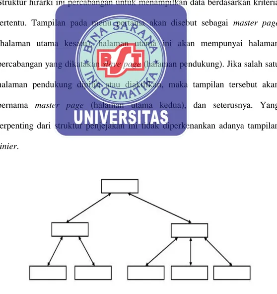 Gambar II.5 Struktur Navigasi Hierarchical 