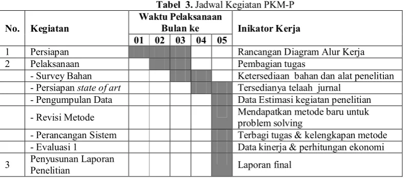 Tabel  2. Rekapitulasi Anggaran Biaya PKM-P 
