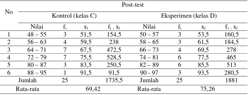 Tabel 1 Rekapitulasi Rata-rata Hasil Pre-test pada  Kelas Kontrol dan Kelas Eksperimen 
