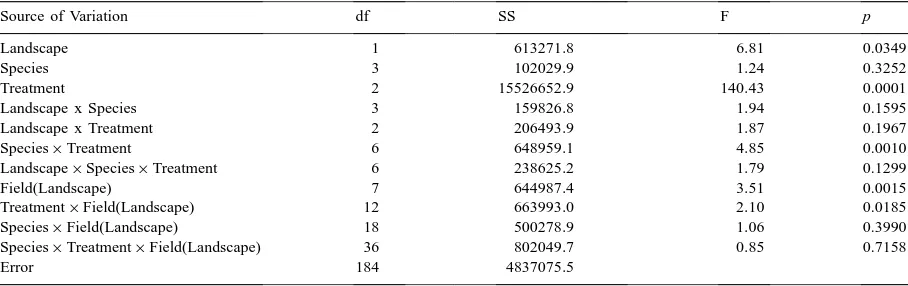 Table 1Results of the nested ANOVA for the ﬁrst trial testing the effect of landscape structure, ﬁelds nested within landscape, treatment, and