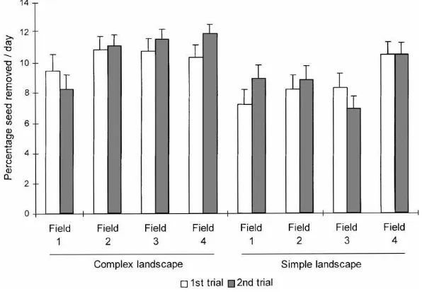 Fig. 2. Percentage seed removed per day (mean ± 1 SE) per landscape type averaged across ﬁeld, species and exclusion treatment.