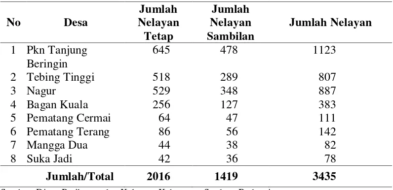Tabel 2. Jumlah Nelayan/Desa di Kecamatan Tanjung Beringin 