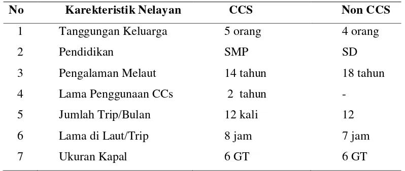 Tabel 6. Karekteristik Sampel Nelayan Menggunakan CCS dan Non CCS 