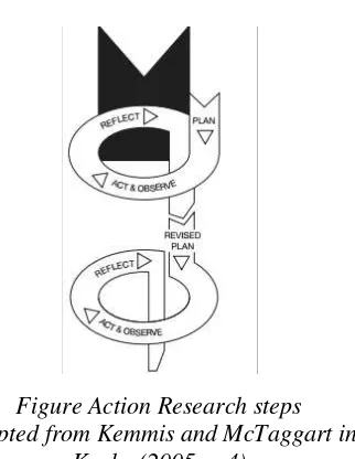 Figure Action Research steps  