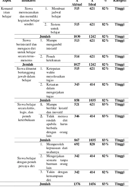 Tabel 4. Persentase Kemandirian Belajar 