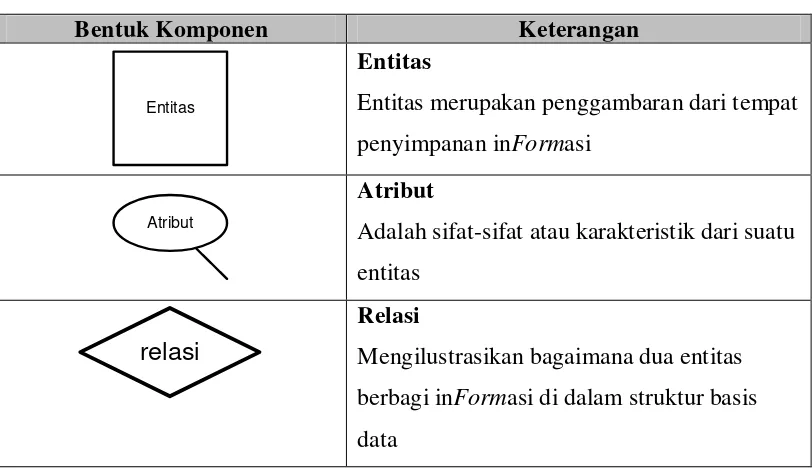 Tabel 2.1 Komponen ERD 
