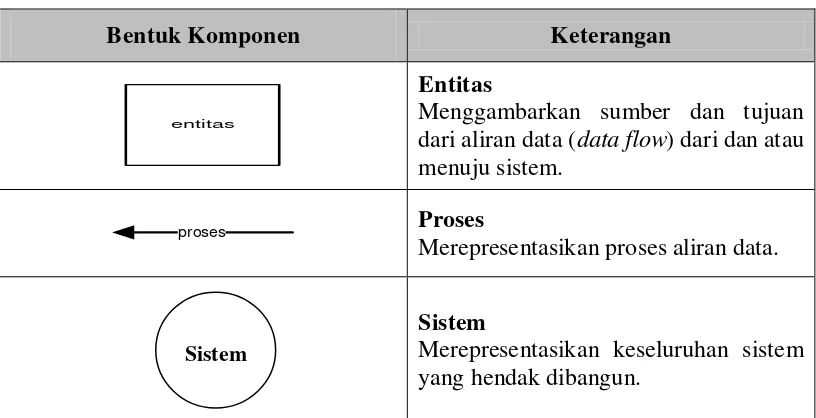 Tabel 2.2 Komponen Diagram Konteks 