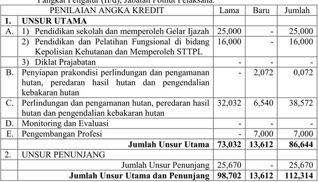 Tabel  2.  Contoh  Hasil  Penilaian  Angka  Kredit  dengan  Pendidikan  Formal  SLTA,  Pangkat Pengatur (II/d), Jabatan Polhut Pelaksana