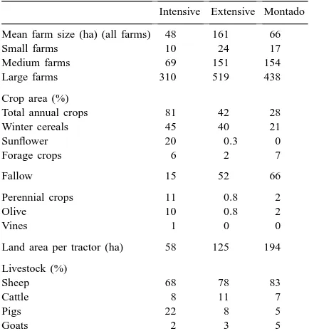 Table 1Agricultural statistics for the three land-use categories considered