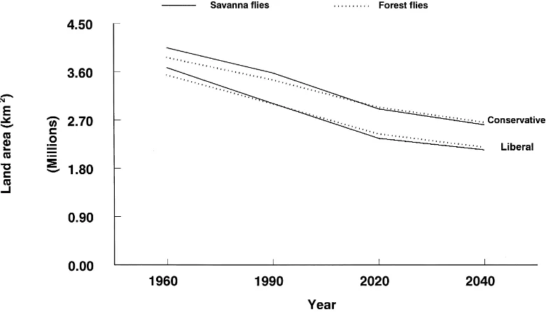 Fig. 1. Future scenarios of the effect of human population growth on savanna and forest ﬂies, showing both liberal and conservative scenarios.