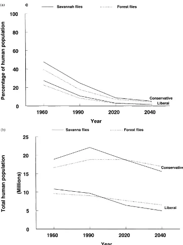 Fig. 3. Two scenarios of the percentage (a) and number (b) of people who have lived or may live in areas with high populations of savannaand forest ﬂies between 1960 and 2040.