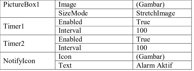 Tabel 3.4  Mengatur properties komponen pada Jendela Set Alarm 