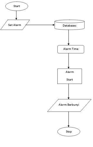 Gambar 3.4 Diagram Jam Alarm 