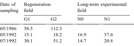 Table 1Mineral soil nitrogen content (kg/ha, 0–20 cm); from Körschens