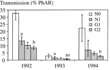 Fig. 2. Relative transmission (% photosynthetically active radiationat the ground level) on the regeneration ﬁeld (G1, G2) and on thelong-term experimental ﬁeld (N0, N1) at the time of maximumvegetation coverage; with 95% conﬁdence intervals; a: N1 differssigniﬁcantly from N0, b: G2 differs signiﬁcantly from G1, ns: nosigniﬁcant difference; p < 0.05.