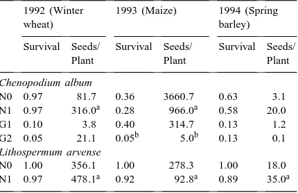 Fig. 3. Dynamics of the weed density (plants/m2) during three vegetation periods and its dependency on N-supply; signiﬁcant differenceof maximum values: * p < 0.05, ** p < 0.01, *** p < 0.001, ns: not signiﬁcant.