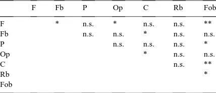 Fig. 1. Number of nest-seeking bumble bees observed per 100 m transect in different landscape types