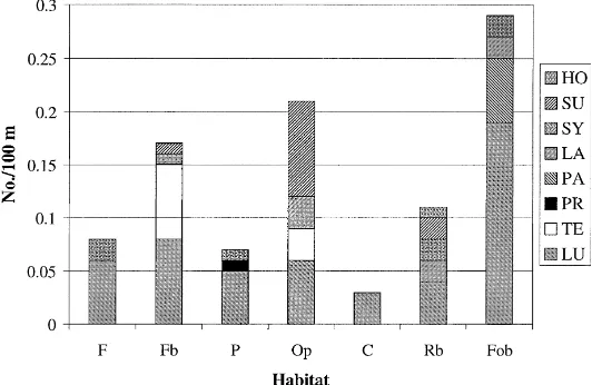 Fig. 2. Number of nest-seeking bumble bees observed per 100 m transect in different habitats