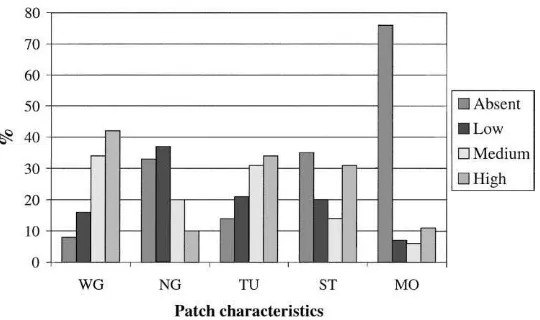Fig. 3. Characteristics of patches (within all habitats where nest-seeking activities were observed) as a percentage of total number ofobservations for each set of patch characteristics (n = 147)
