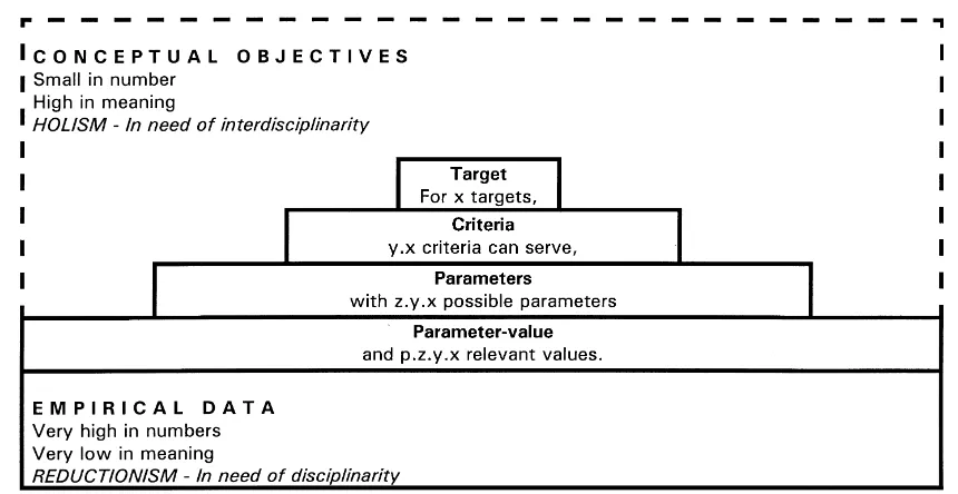 Fig. 2. Scheme of the relationship between targets, criteria, parameters and the preferred values (the scheme is of a general nature, heremeant to be applied on the landscape values).