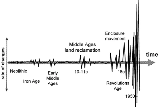Fig. 2. Conceptual graph of the frequency and magnitude of landscape evolution in Europe (after Antrop, 1997).