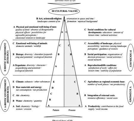 Fig. 2. Checklist of criteria for the assessment of land-use sustainability, with three levels of the criterion hierarchy (Main criteria groups,bold capital letters; main criteria, bold letters; criteria, italics — examples only) (from Bosshard et al., 1997 and van Mansvelt, 1997,adapted).