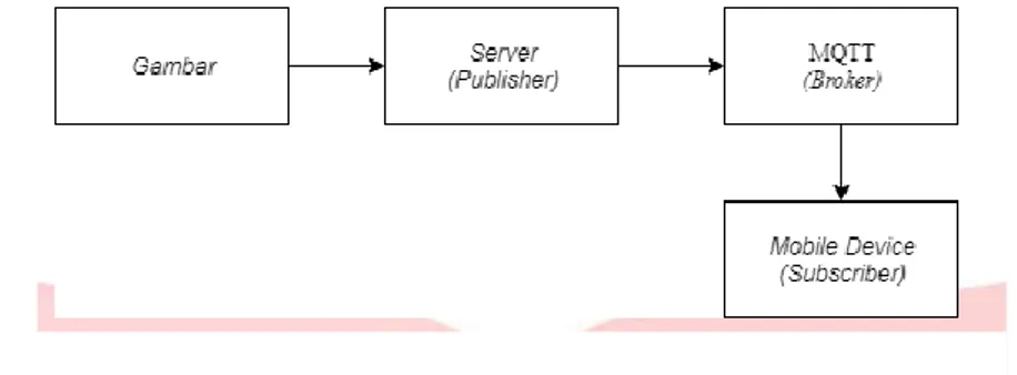 Gambar 3. 1 Diagram blok sistem secara keseluruhan 