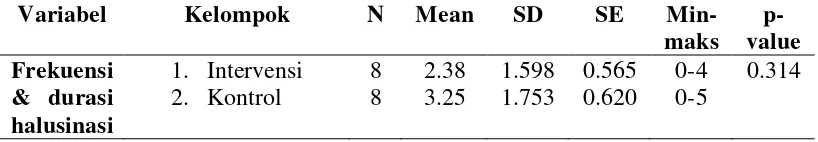 Tabel 5.4 Analisis Perbedaan Frekuensi Dan Durasi Halusinasi Sesudah Dilakukan Distraksi Antara Kelompok Intervensi Dan Kelompok Kontrol Di RSJD Provsu Medan Tahun 2014 (n=16) 