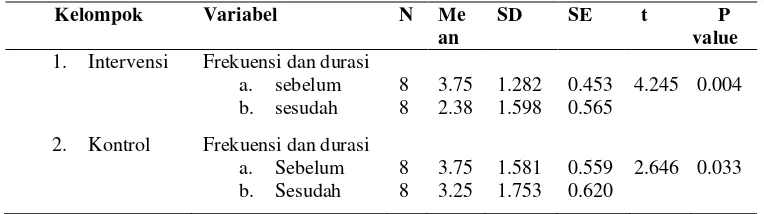 Tabel 5.5 Analisis Frekuensi Dan Durasi Halusinasi Pendengaran Sebelum 