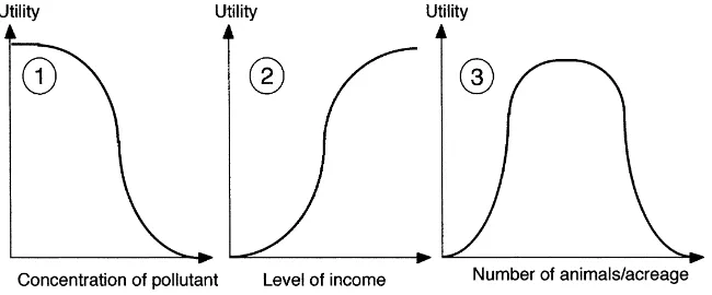Fig. 2. Examples of functions for converting parameters expressed in physical units into Utility terms