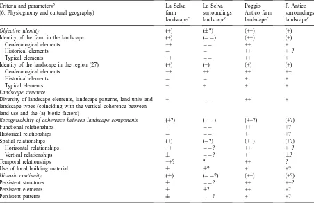 Table 6Tentative evaluation of farm-landscape performance of two organic farms as compared to their non-organically managed surroundings