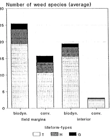 Fig. 2. Number of weed species in differently managed root cropﬁelds (T = Therophytes, H = Hemicryptophytes, G = Geophytes)(Graphics-ﬁle).