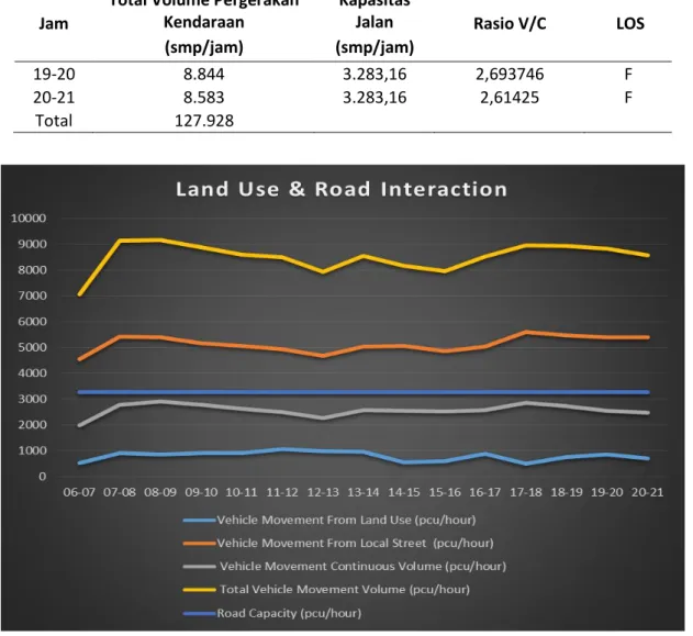 Gambar 2. Land use and road network interaction model. 