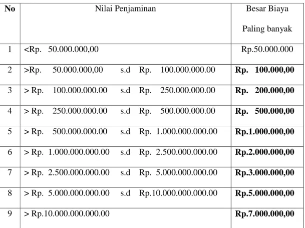 Tabel 1 : Daftar biaya Pembuatan Akta jaminan Fidusia