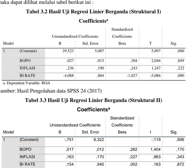 Tabel 3.2 Hasil Uji Regresi Linier Berganda (Struktural I)  Coefficients a Model  Unstandardized Coefficients  Standardized Coefficients  T  Sig