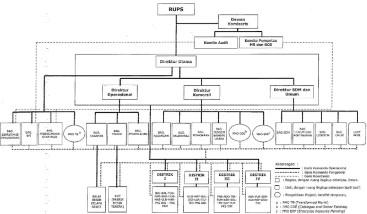 Gambar IV.2 Struktur Organisasi     PT. Perkebunan Nusantara IV 