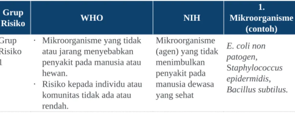 Tabel 1.  Klasifikasi grup risiko mikroorganisme