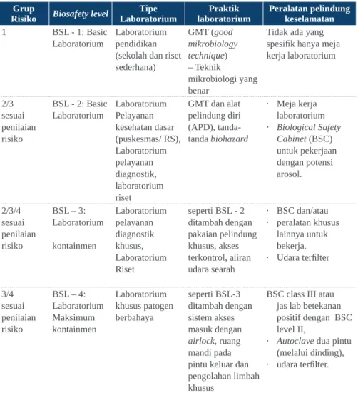 Tabel 3. Hubungan grup risiko agen dengan level biosafety Laboratorium (BSL)