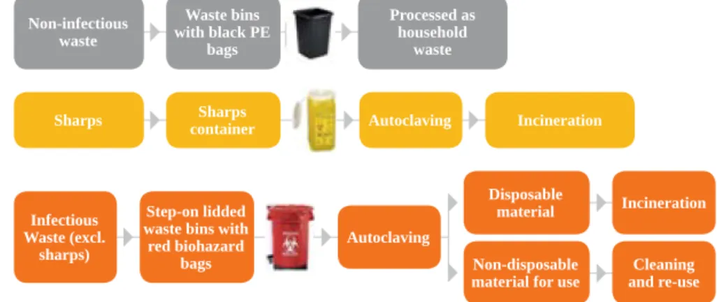 Gambar 4. Alur pemisahan limbah dan penanganannya (Sumber: WHO)Non-infectiouswasteSharpsInfectious Waste (excl