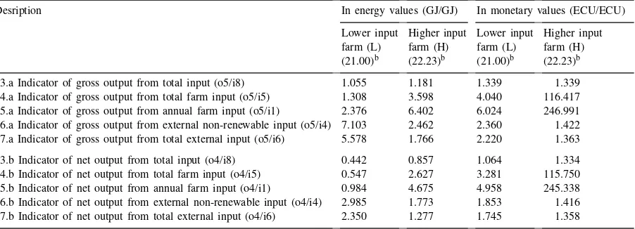 Table 8Maremma Park farms — direct indicators: functional indicators (average 1987–1989)a
