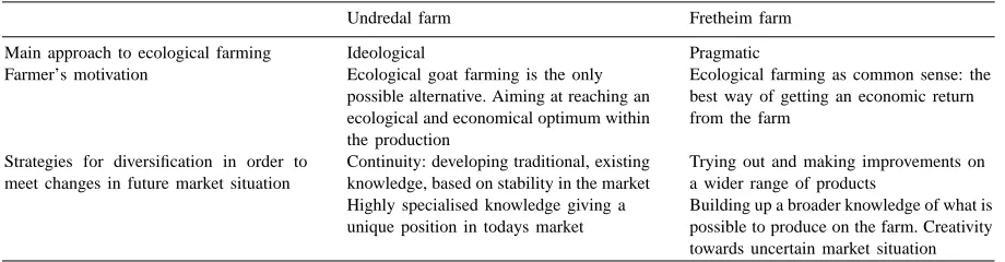 Table 2Differences in motivation and strategies in ecological farming