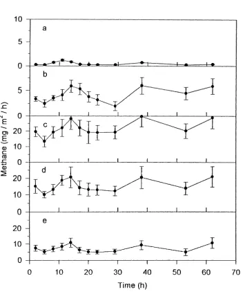 Fig. 3. Diurnal variation of methane emission rate from paddyﬁeld in the ﬁrst crop season 1996 with continuous ﬂooding (meanand atandard deviation)