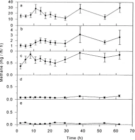 Fig. 4. Diurnal variation of methane emission rate from paddy ﬁeld in the second crop season 1994 with intermittent irrigation (mean andstandard deviation)