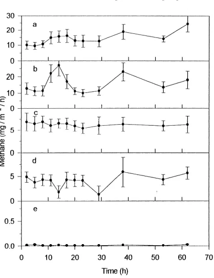 Fig. 5. Diurnal variation of methane emission rate from paddy ﬁeldin the second crop season 1995 with intermittent irrigation (meanand standard deviation)
