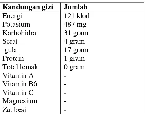 Tabel 2.3 Kandungan gizi pisang kepok  